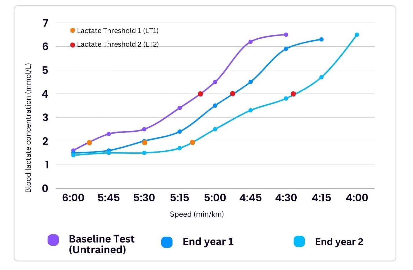 Lactate Threshold Test Results